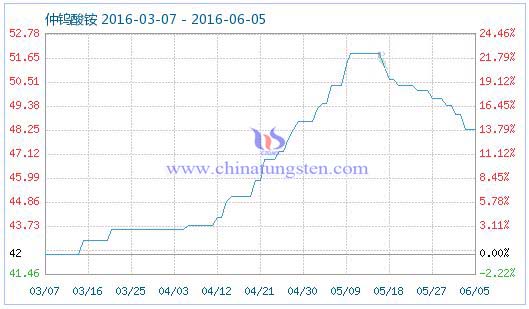 6月5日仲鎢酸銨商品指數 6月5日仲鎢酸銨商品指數