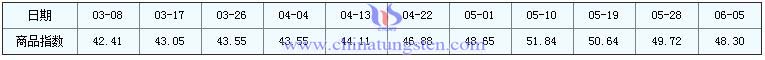 6月5日仲鎢酸銨商品指數 6月5日仲鎢酸銨商品指數