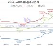 2025年上半年鎢製品價(jià)格走勢(shì)圖