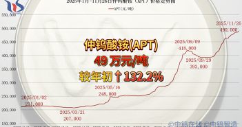 2025年1月-11月26日仲鎢酸銨價(jià)格走勢(shì)