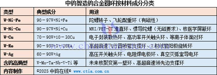 中鎢智造鎢合金圓環(huán)按材料成分分類