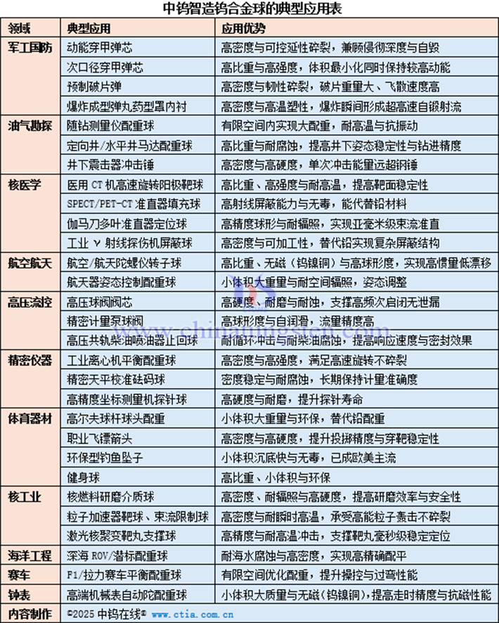 中鎢智造鎢合金球的典型應用表