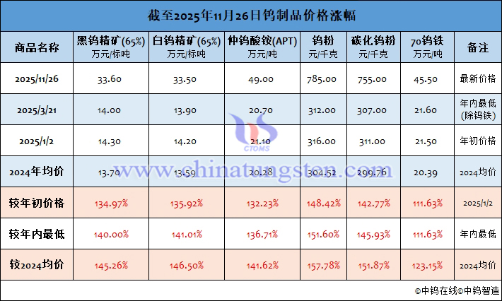 截至2025年11月26日鎢製品價(jià)格漲幅