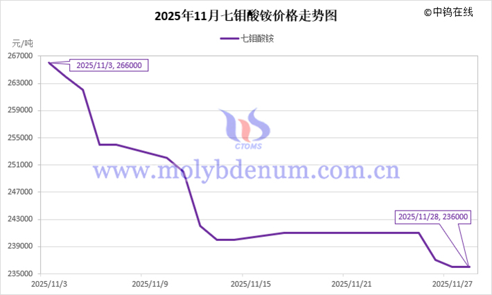 2025年11月七鉬酸銨價格走勢圖