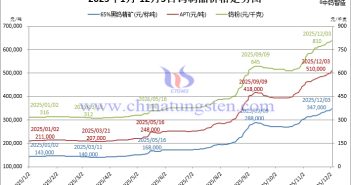 2025年1月-12月3日鎢製品價(jià)格走勢(shì)