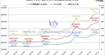 2025年1月-12月4日鎢製品價(jià)格走勢(shì)