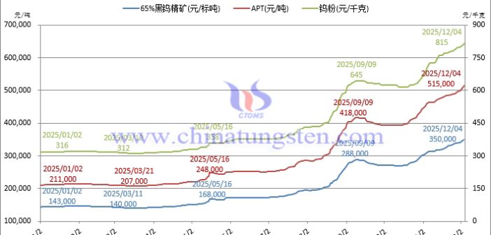 音頻：鎢精礦扶搖直上35萬(wàn)