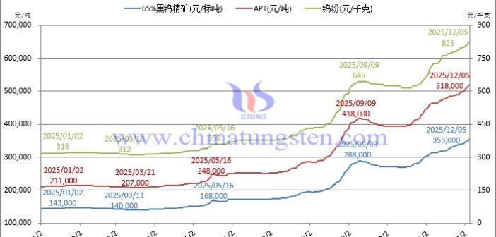 音頻：碳化鎢粉劍指80萬(wàn)大關(guān)？