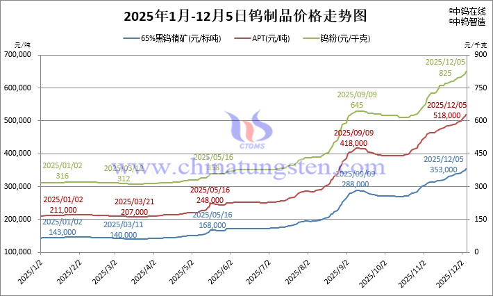 2025年1月-12月5日鎢製品價格走勢