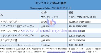 2025年11月21日時點(diǎn)のタングステン製品価格