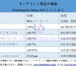 2025年11月28日時(shí)點(diǎn)のタングステン製品価格