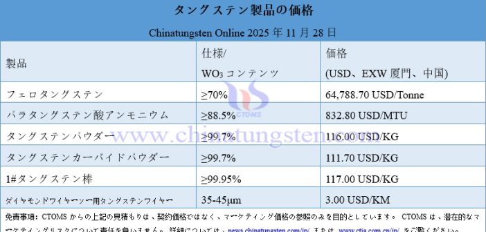タングステン市場(chǎng)は上昇傾向を維持 – 2025年11月28日
