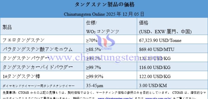 タングステンカーバイド粉末価格、800人民元/kgに迫る – 2025年12月5日