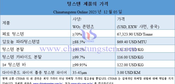 [Korean] ??? ???? ?? ??, kg? 800?? ?? – 2025? 12? 5?