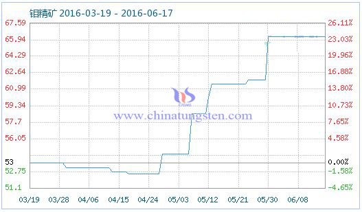 2016年6月17日鉬精礦商品指數(shù) 2016年6月17日鉬精礦商品指數(shù)