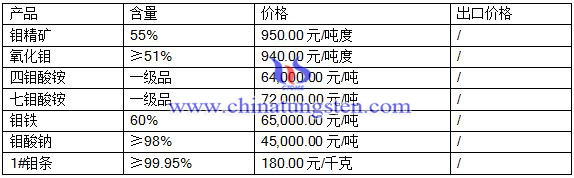 2016年7月26日鉬市場(chǎng)最新價(jià)格 2016年7月26日鉬市場(chǎng)最新價(jià)格