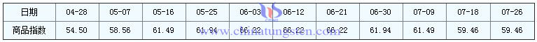 2016年7月26日鉬精礦商品指數(shù) 2016年7月26日鉬精礦商品指數(shù)
