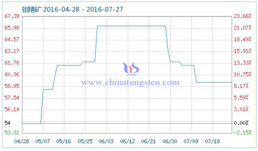 2016年7月26日鉬精礦商品指數(shù) 2016年7月26日鉬精礦商品指數(shù)