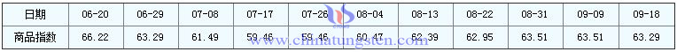 2016年9月18日鉬精礦商品指數(shù)圖片 2016年9月18日鉬精礦商品指數(shù)圖片