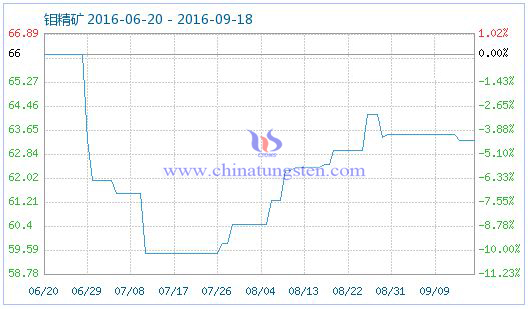 2016年9月18日鉬精礦商品指數(shù)圖片 2016年9月18日鉬精礦商品指數(shù)圖片