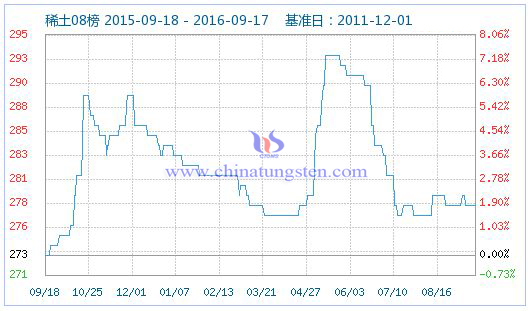 2016年9月18日稀土指數(shù)圖片 2016年9月18日稀土指數(shù)圖片