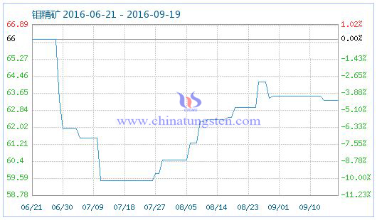 2016年9月19日鉬精礦商品指數(shù)圖片 2016年9月19日鉬精礦商品指數(shù)圖片