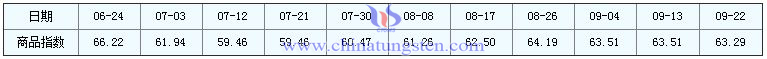 2016年9月22日鉬精礦商品指數(shù)圖片 2016年9月22日鉬精礦商品指數(shù)圖片