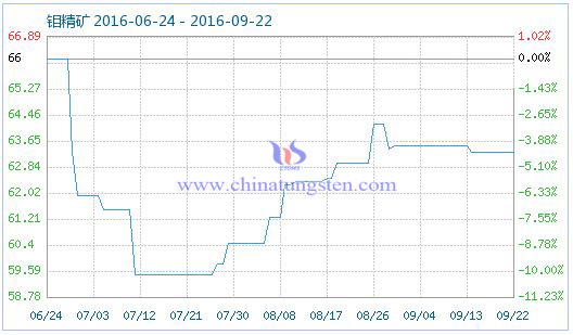 2016年9月22日鉬精礦商品指數(shù)圖片 2016年9月22日鉬精礦商品指數(shù)圖片