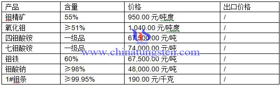 鉬最新價格圖片 鉬最新價格圖片