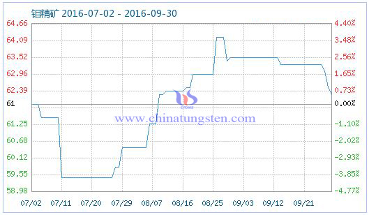 鉬精礦商品指數(shù)圖片 鉬精礦商品指數(shù)圖片