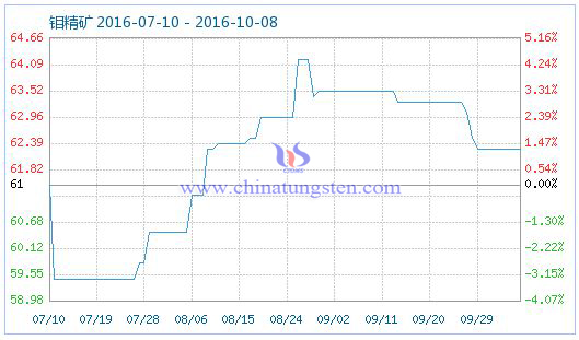 鉬精礦商品指數(shù)圖片 鉬精礦商品指數(shù)圖片