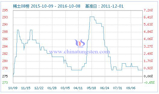 稀土指數(shù)圖片 稀土指數(shù)圖片