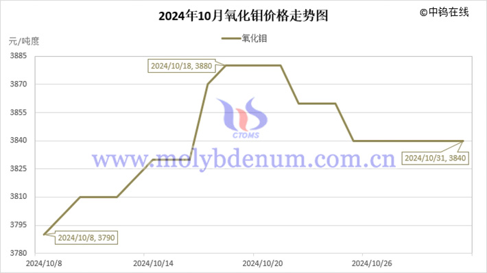 2024年10月氧化鉬價(jià)格走勢圖