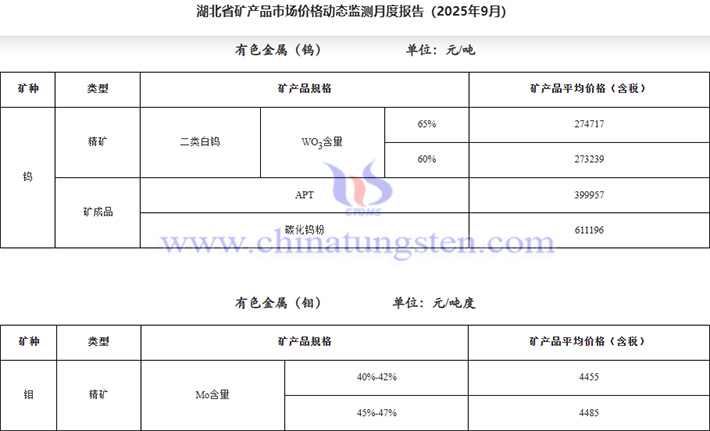 2025年9月湖北65%白鎢精礦均價同比上漲公告