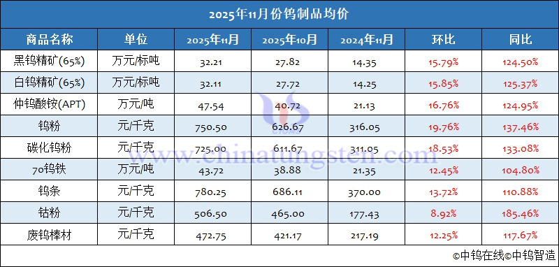 2025年11月份鎢制品均價(jià)