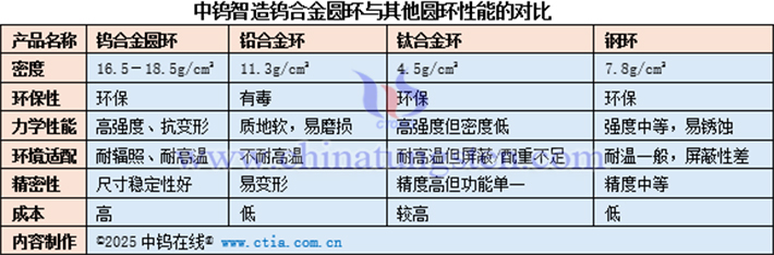 中鎢智造鎢合金圓環(huán)與其他圓環(huán)性能的對比