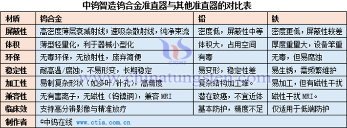 中鎢智造鎢合金準(zhǔn)直器與其他準(zhǔn)直器的對比表