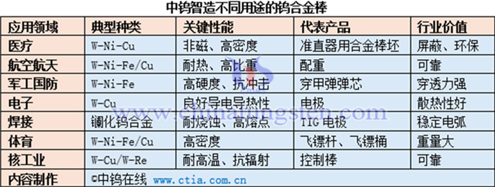 中鎢智造不同用途的鎢合金棒