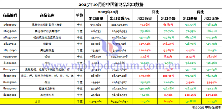 2025年10月份中國鉬制品出口數(shù)據(jù)圖片
