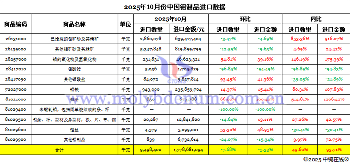 2025年10月份中國鉬制品進口數(shù)據(jù)圖片