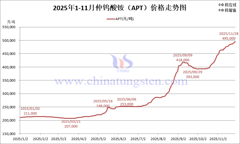 2025年1-11月份仲鎢酸銨(APT)價(jià)格走勢(shì)圖