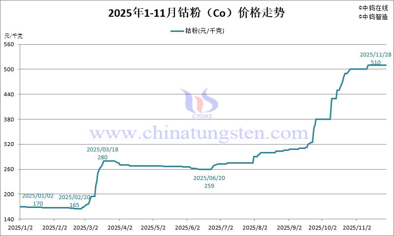 2025年1-11月份金屬鈷粉(Co)價(jià)格走勢(shì)圖