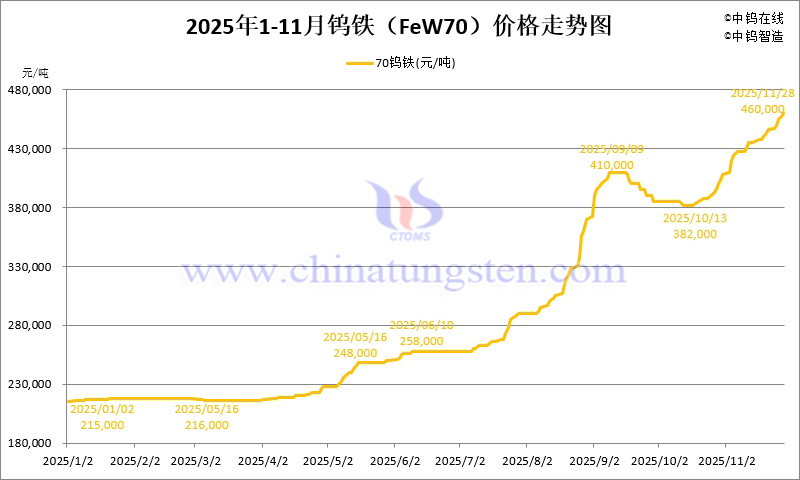 2025年1-11月份鎢鐵(FeW70)價(jià)格走勢(shì)圖