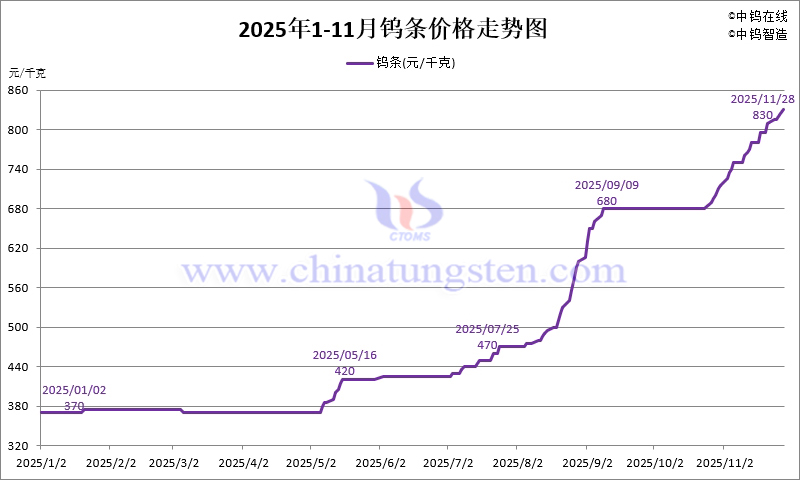 2025年1-11月份鎢條價(jià)格走勢(shì)圖