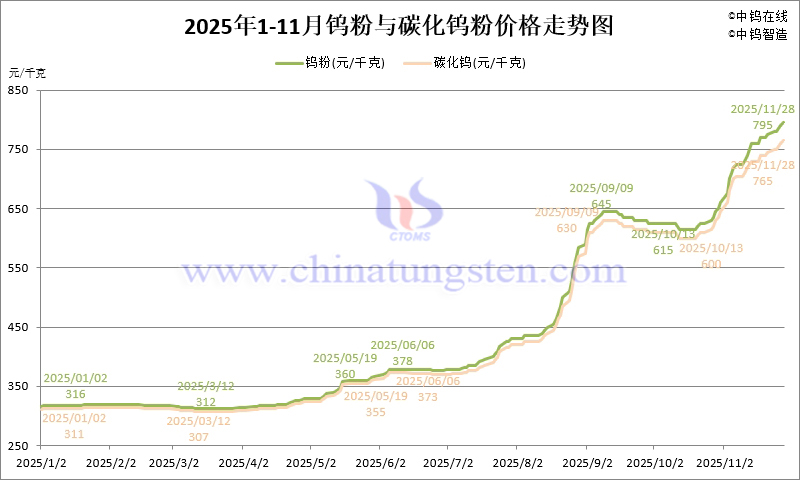 2025年1-11月份鎢粉(WP)價(jià)格走勢(shì)圖
