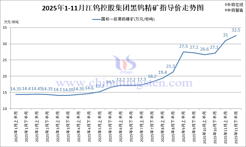 2025年1-11月份江鎢集團(tuán)長(zhǎng)單報(bào)價(jià)走勢(shì)圖