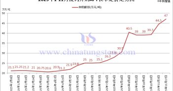 廈鎢外購(gòu)APT長(zhǎng)單定價(jià)-2025年11月下半月
