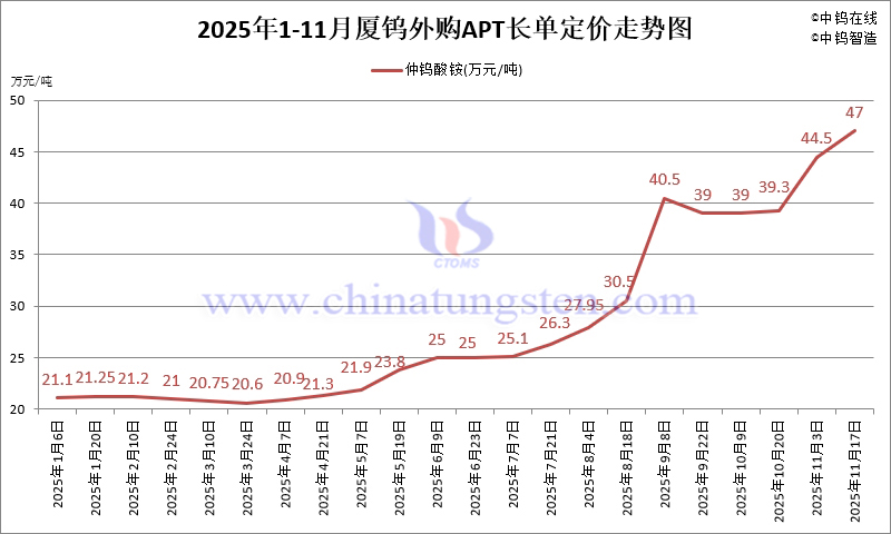 2025年1-11月份廈門鎢業(yè)長(zhǎng)單報(bào)價(jià)走勢(shì)圖