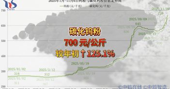 2025年1月-11月6日碳化鎢粉價(jià)格走勢