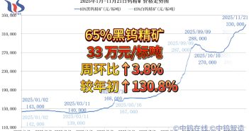 2025年1月-11月21日鎢精礦價(jià)格走勢